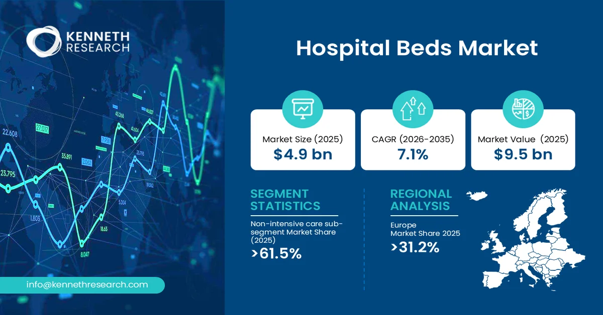 Hospital Beds Market Size